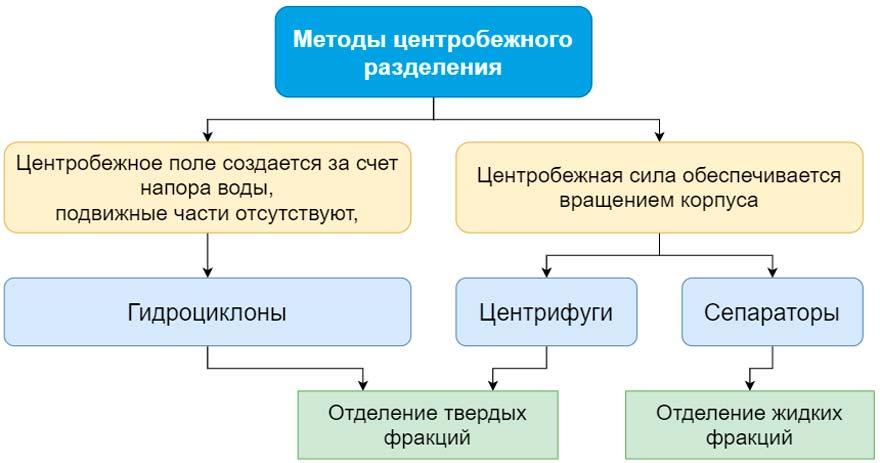 методы центробежного разделения