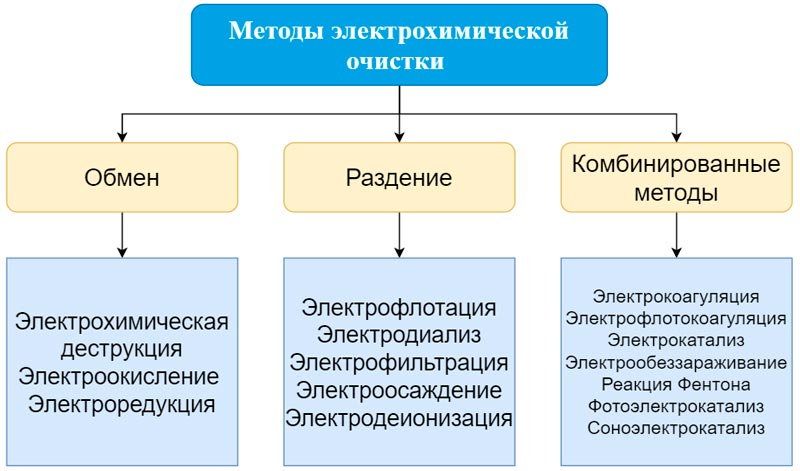 Реферат: Химические и электрохимические методы очистки сточных вод