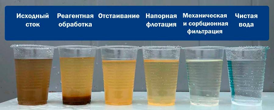 Стадии очистки сточных вод (фильтрата) полигонов