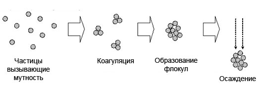 Схема процесса коагуляции